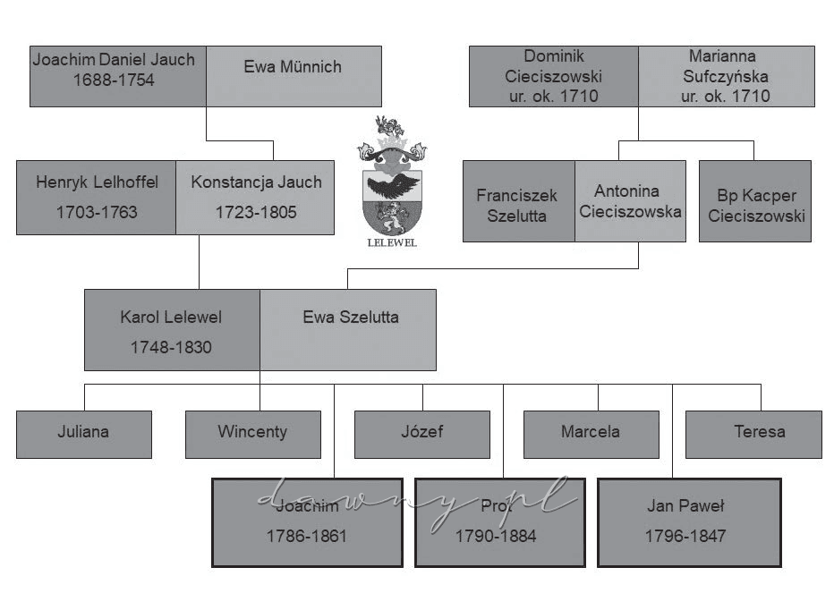 Drzewo genealogiczne. Część I. Rodzice, dziadkowie i pradziadkowie.
